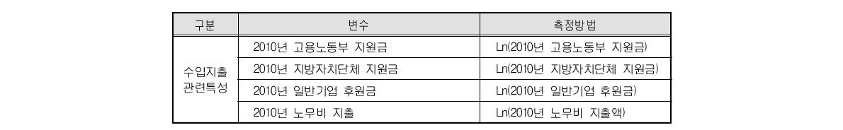 수입지출관련 특성 측정방법