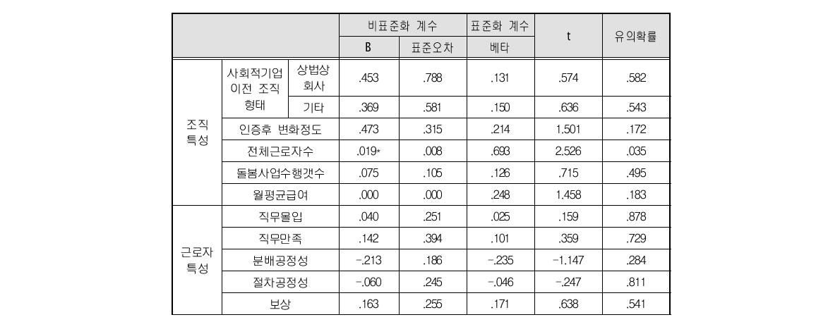 돌봄사회적기업 매출 영향요인