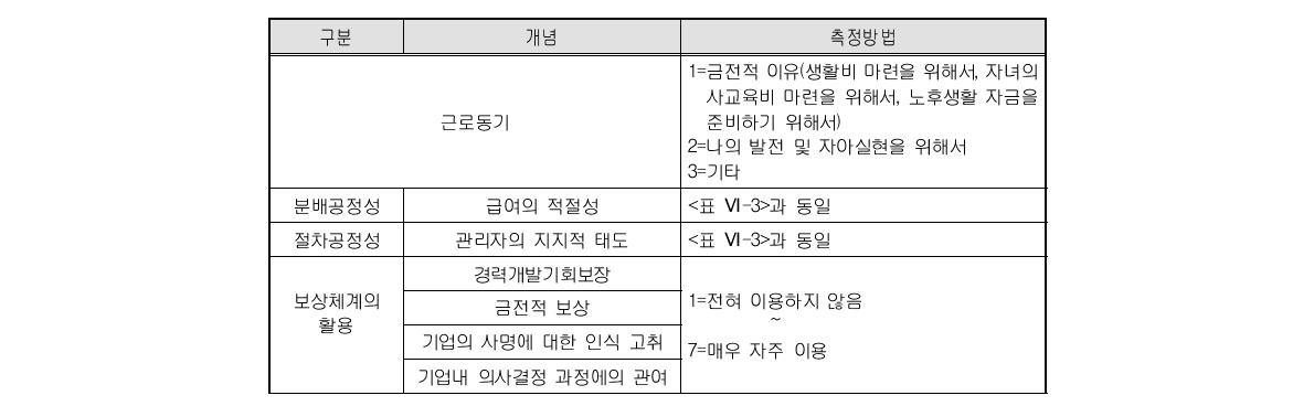 독립변수 측정방법