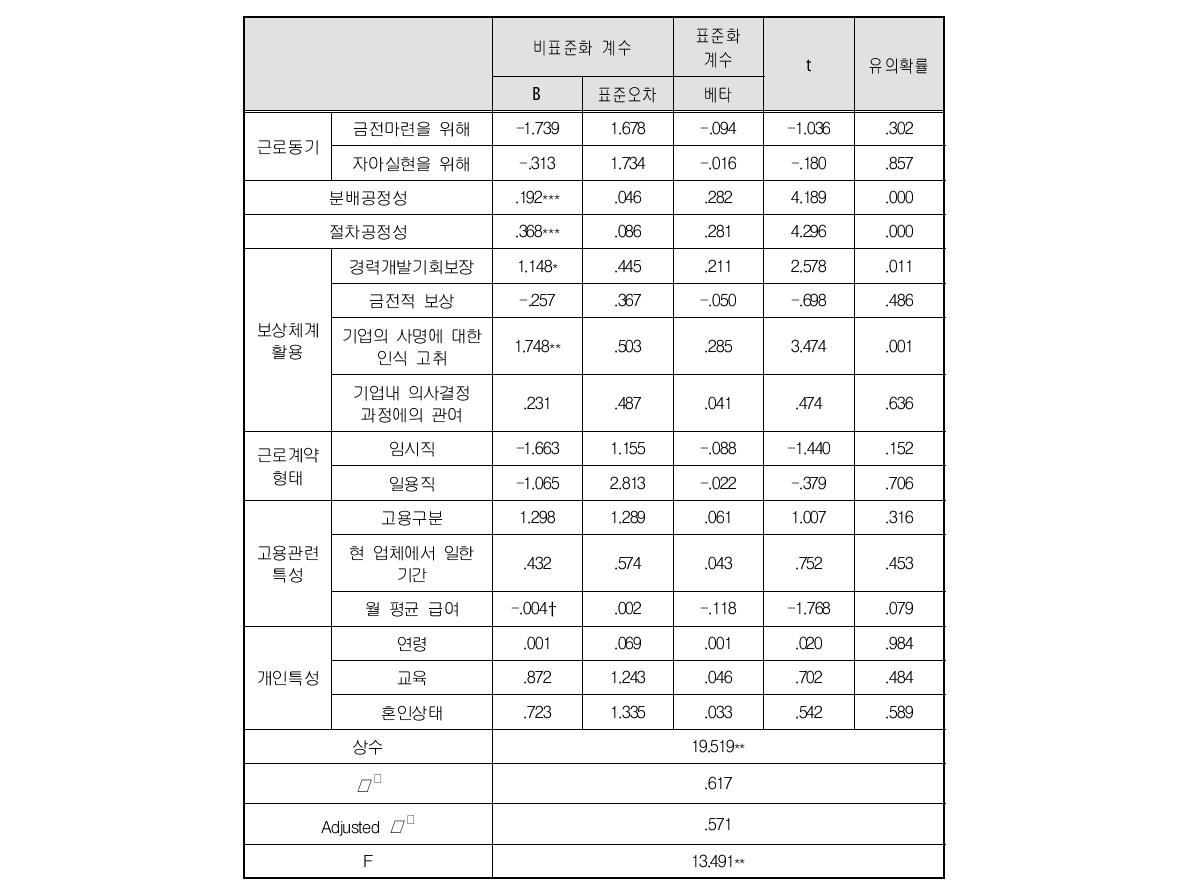 돌봄사회적기업 근로자 직무만족 영향요인