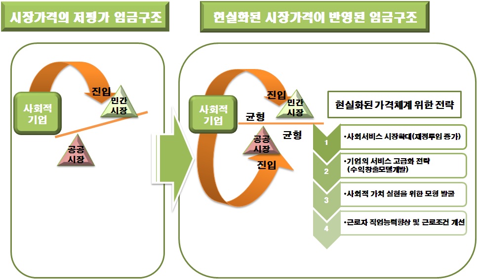 현실화된 임금구조를 갖기 위한 모형