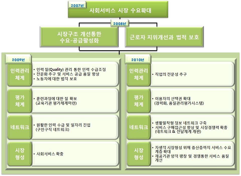 연도별 정책제언 방향