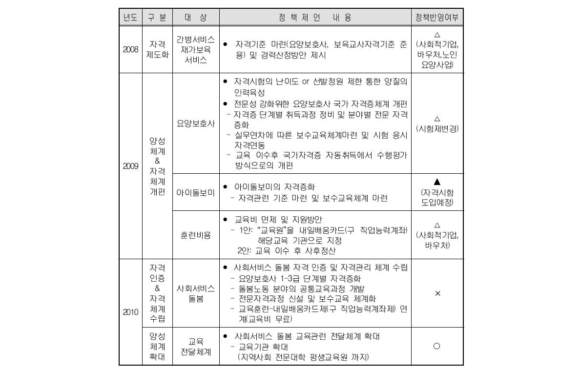 직업훈련 및 자격체계관련 정책제언 내용(2008-2010)