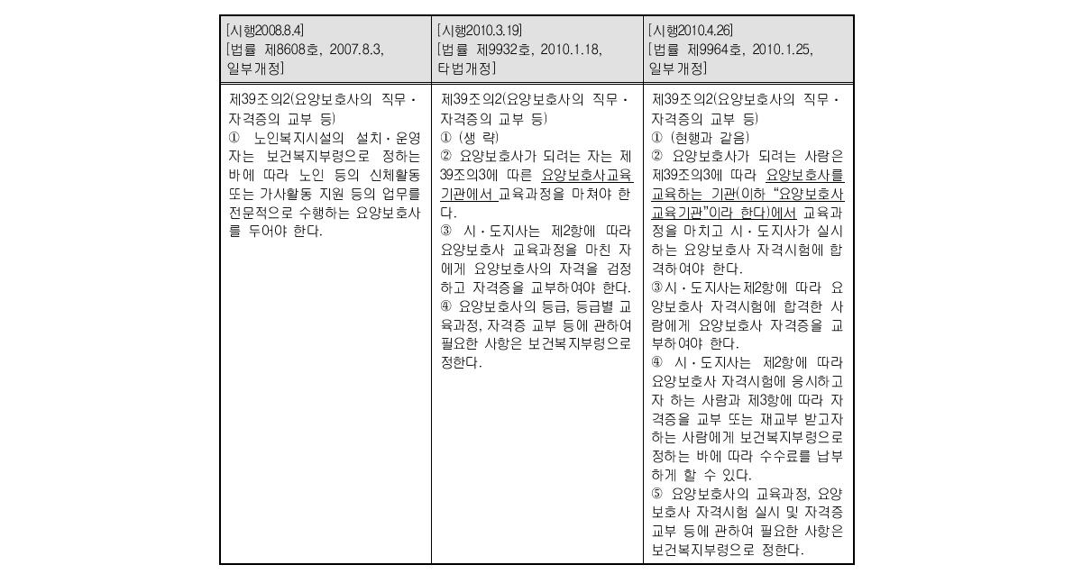 요양보호사 자격시험 관련 노인복지법 개정