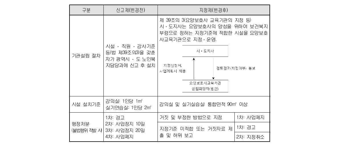 요양보호사 교육기관 지정 관련 노인복지법 개정내용(2010. 1.25.개정)