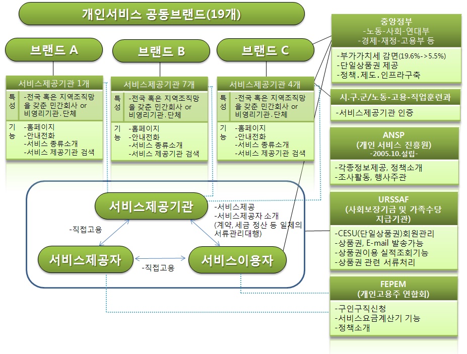 프랑스의 개인서비스42) 네트워크