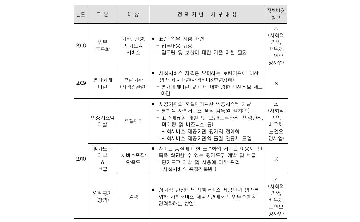 돌봄서비스 품질향상 위한 평가체계 관련 정책제언 내용(2008-2010)