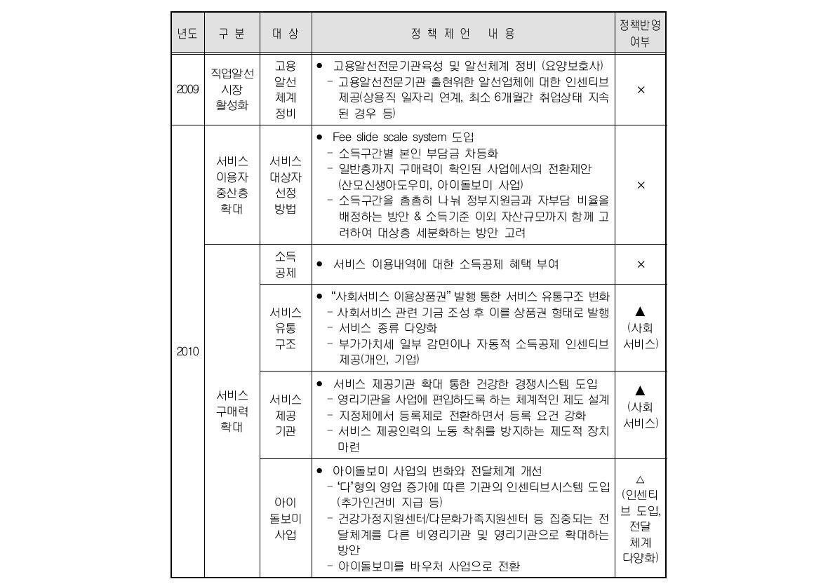 돌봄서비스 시장형성 위한 정책제언 내용(2009-2010)