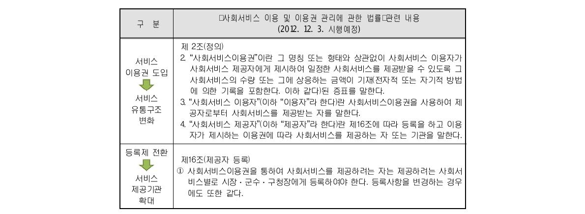 사회서비스 이용권 도입 및 제공기관 등록