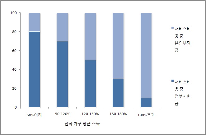 Fee Slide Scale System 적용의 예