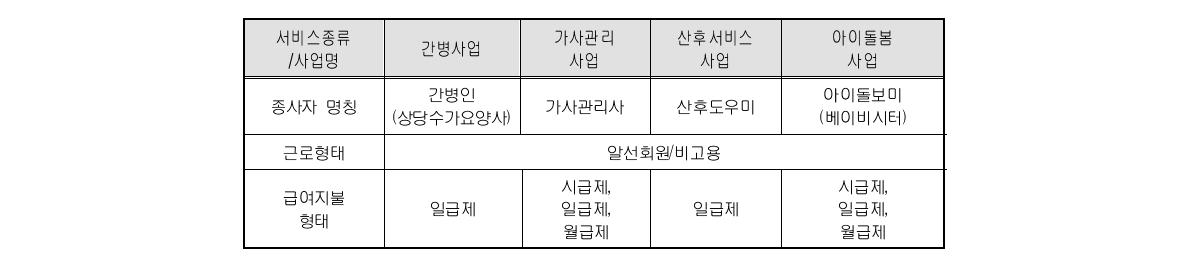 민간부문 돌봄서비스 근로조건