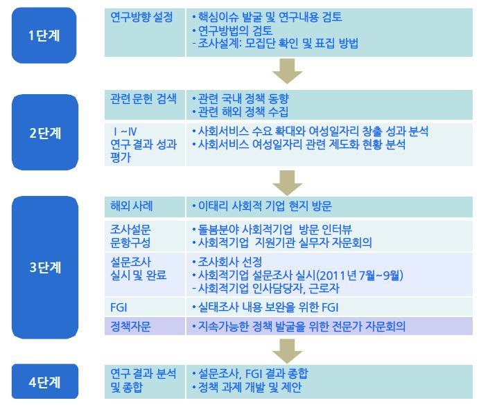 연구 수행 절차