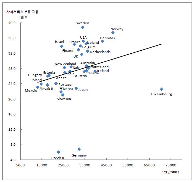 OECD 국가 사회서비스 분야 고용비율과 1인당 GDP