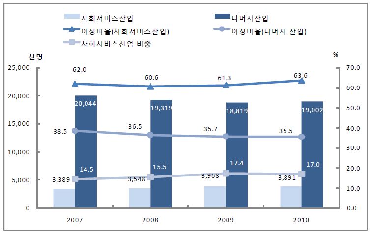 사회서비스 산업 VS 나머지 산업의 취업자 및 여성비율