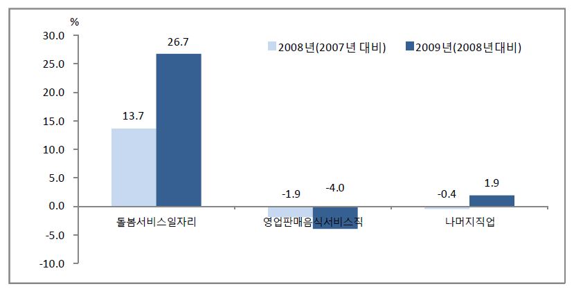 35∼54세 여성 돌봄서비스 취업자 전년 대비 증감