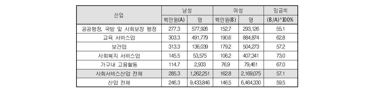 사회서비스 분야 임금근로자 월평균 임금*(2010년)