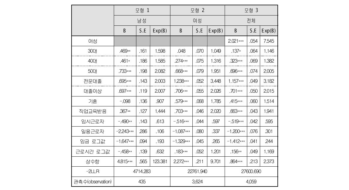 돌봄서비스 분야 일자리 선택 요인