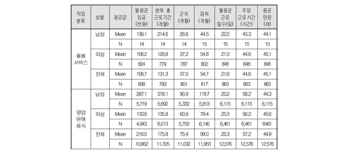 직종 선택 다항로짓 분석 변수 평균값