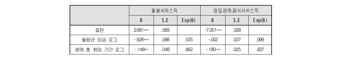 직종 선택 다항로짓 분석 결과