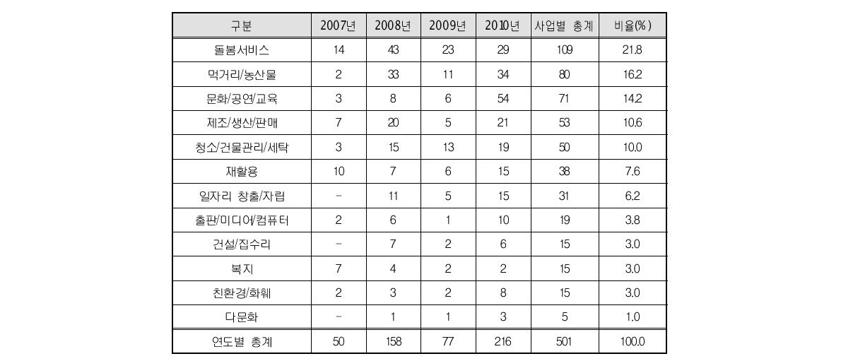 업종별 사회적기업 현황