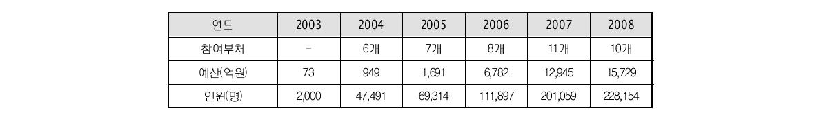 예비사회적기업의 예산규모 및 지원인원