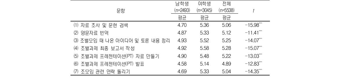 성별에 따른 조별과제 역할분배