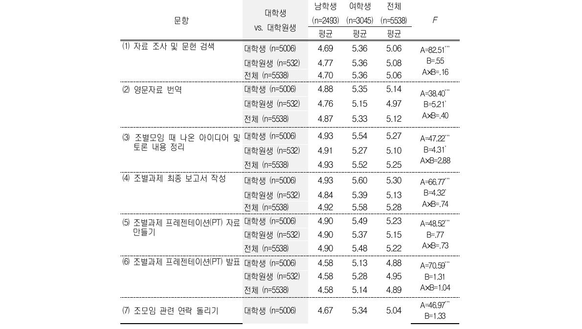 대학생 vs. 대학원생 조별과제 역할분배