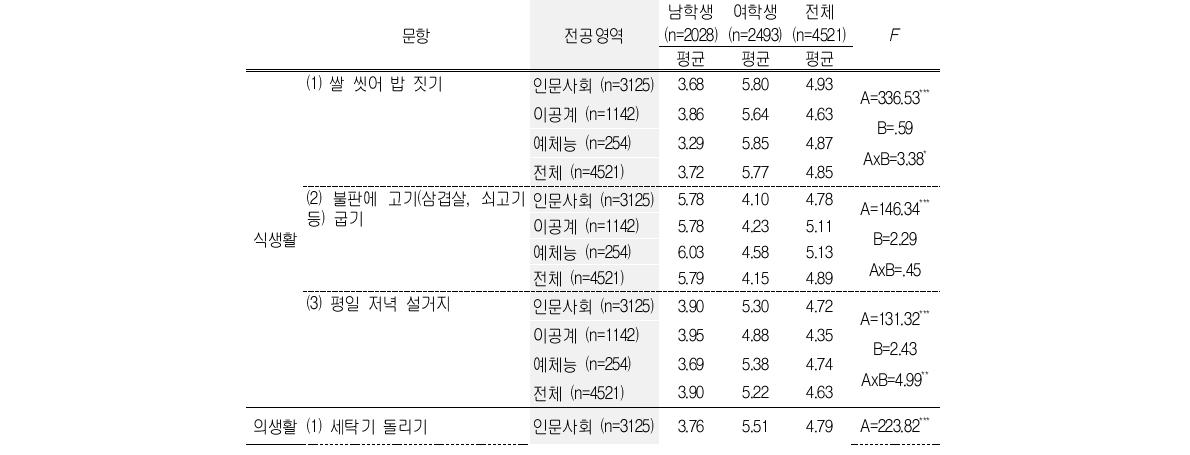 전공영역별 가사 활동 참여