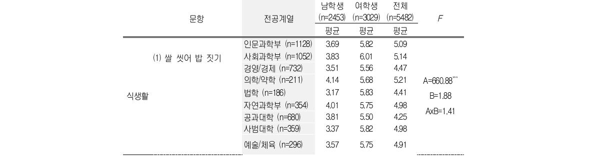 전공계열별 가사 활동 참여