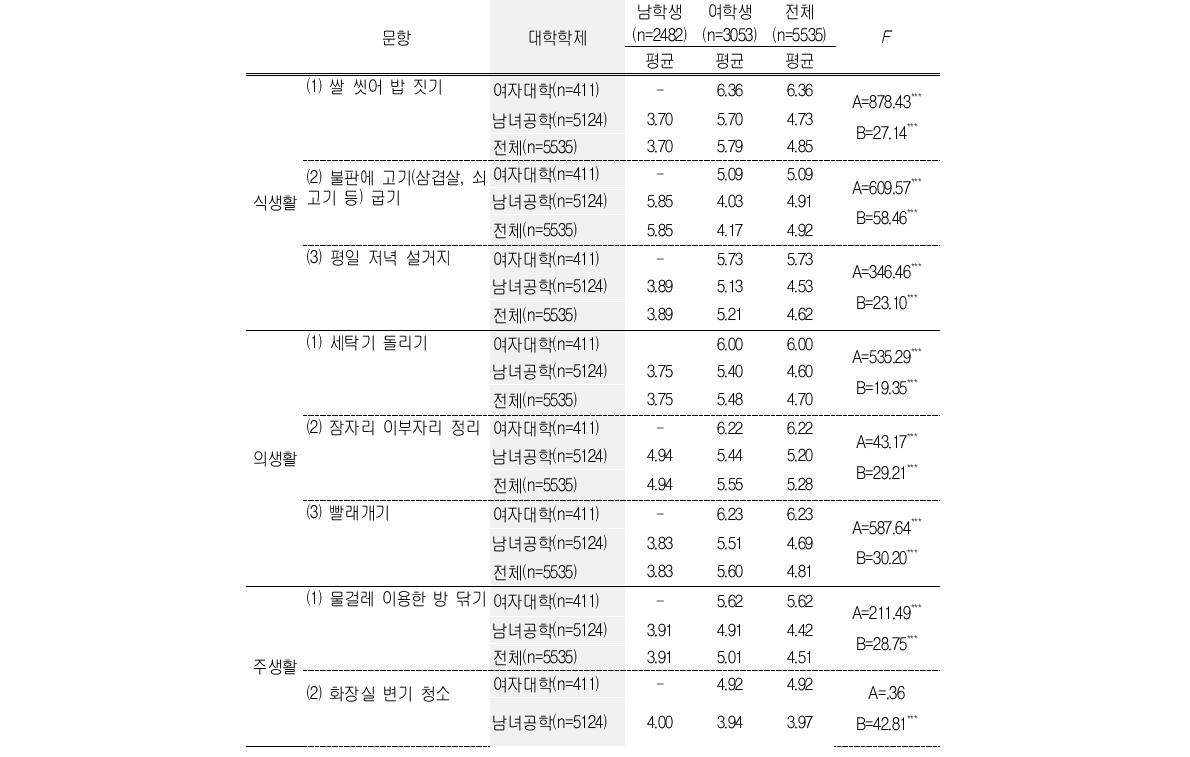 남녀공학 vs. 여대의 가사 활동 참여