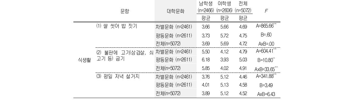 대학문화별 가사 활동 참여