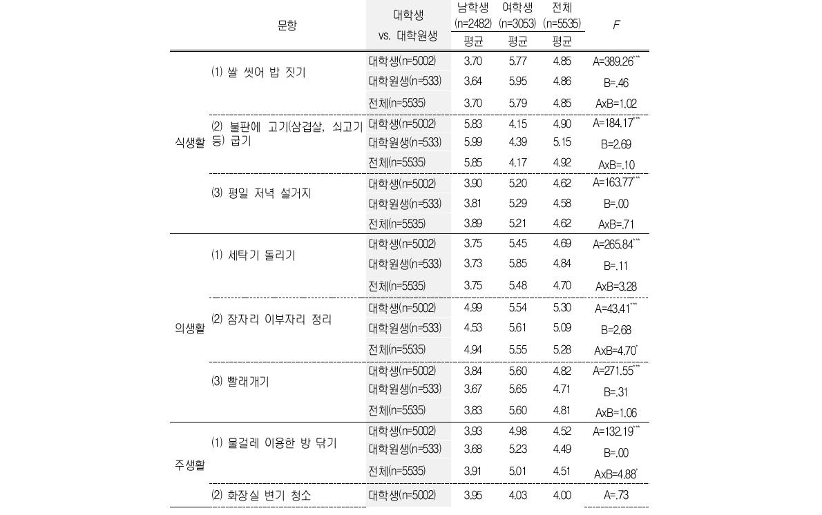 대학생 vs. 대학원생 가사 활동 참여