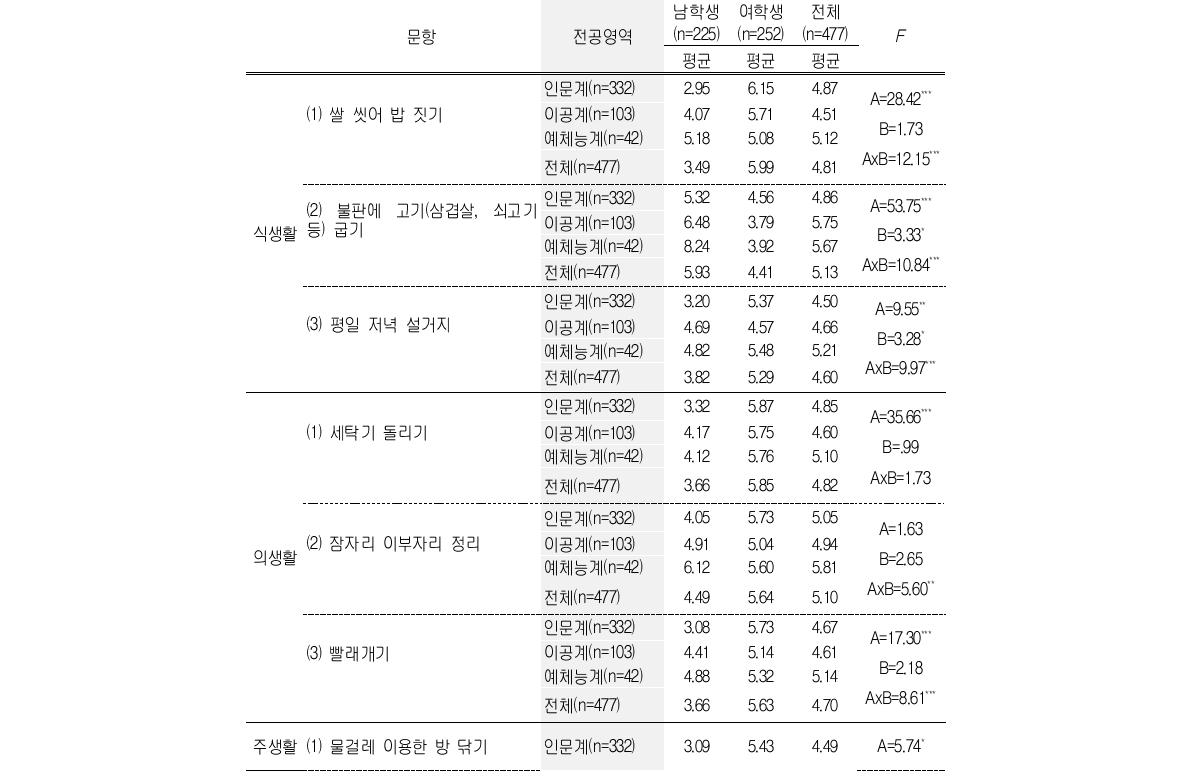 전공영역별 가사 활동 참여