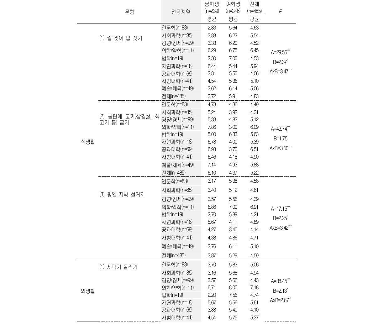 전공계열별 가사 활동 참여