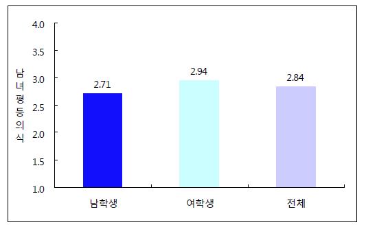 전체 남녀 대학(원)생의 성평등의식