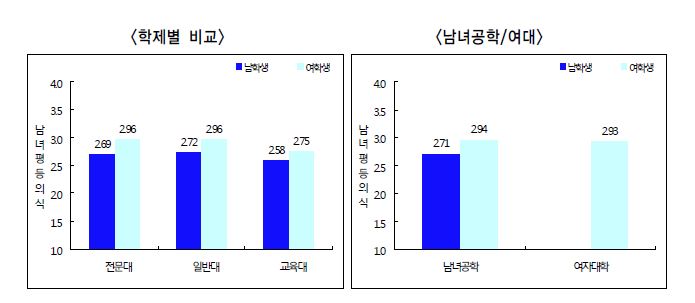 성별 및 주요 대학 관련 변수별 성평등의식