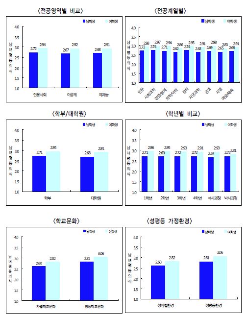 성별 및 주요 대학 관련 변수별 성평등의식