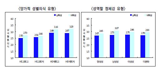 성별 및 주요 대학 관련 변수별 성평등의식