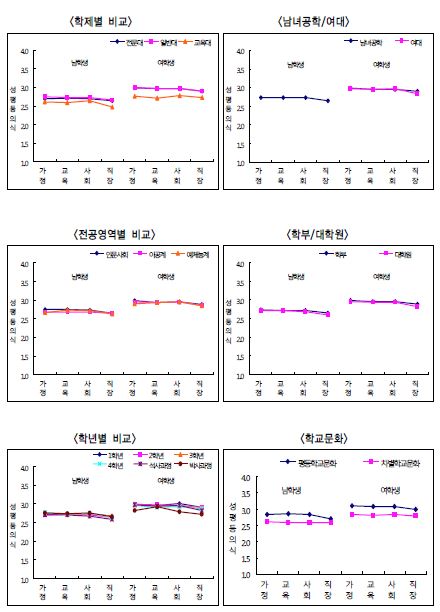 성별 및 주요 대학관련 변수별 남녀평등의식의 하위영역 비교