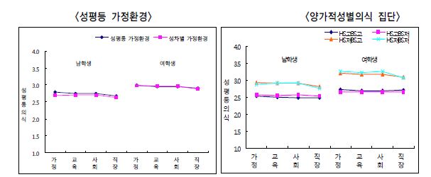 성별 및 주요 대학관련 변수별 남녀평등의식의 하위영역 비교