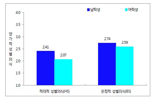 성별에 따른 남녀 대학(원)생의 양가적 성별의식 실태