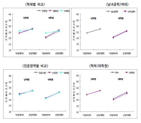 대학 및 개인 관련 변수에 따른 양가적 성별의식 비교