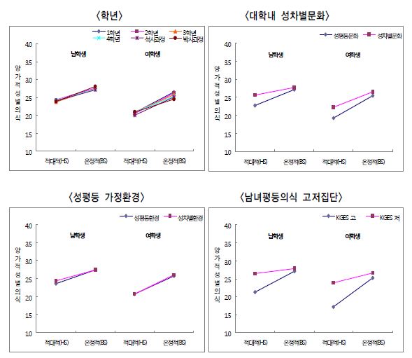 대학 및 개인 관련 변수에 따른 양가적 성별의식 비교