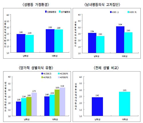 대학 및 개인 특성별 대학생의 양성평등정책에 대한 태도