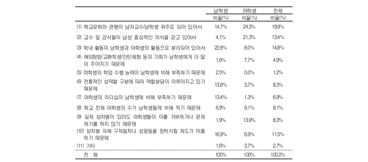 대학에서의 남녀평등이 힘든 이유