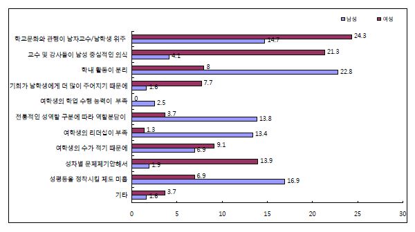 대학에서의 남녀평등이 힘든 이유