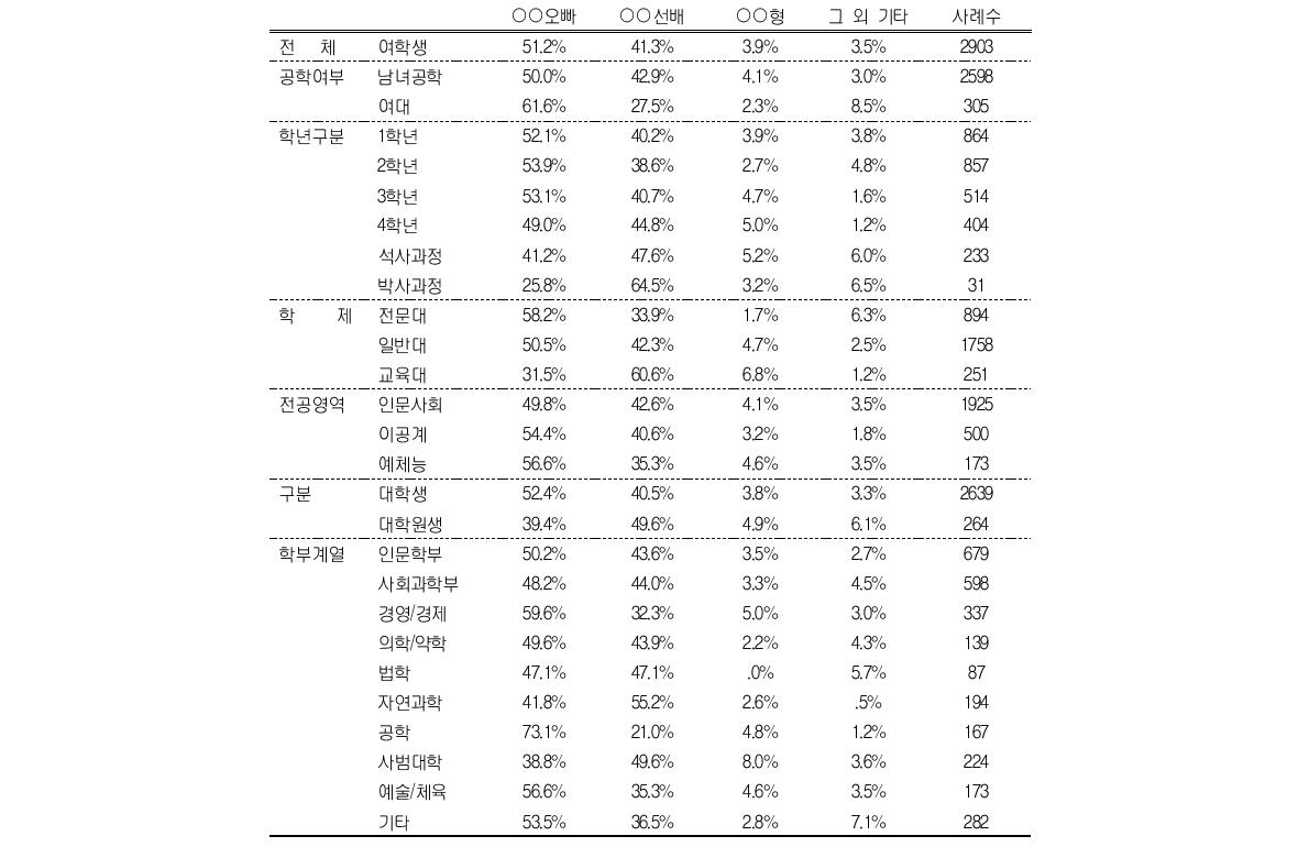 선후배 호칭