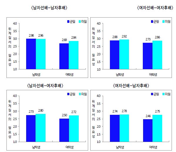 군복무 여부에 따른 선후배의 위계질서 필요성 인식