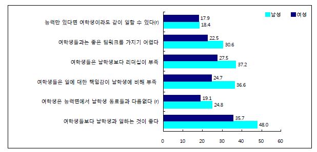 성별에 따른 여학생에 대한 부정적 태도