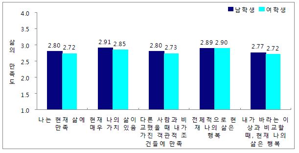 대학생의 삶의 만족도